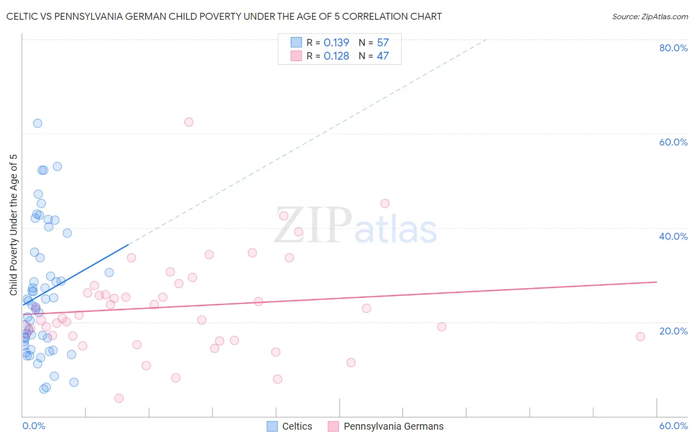 Celtic vs Pennsylvania German Child Poverty Under the Age of 5