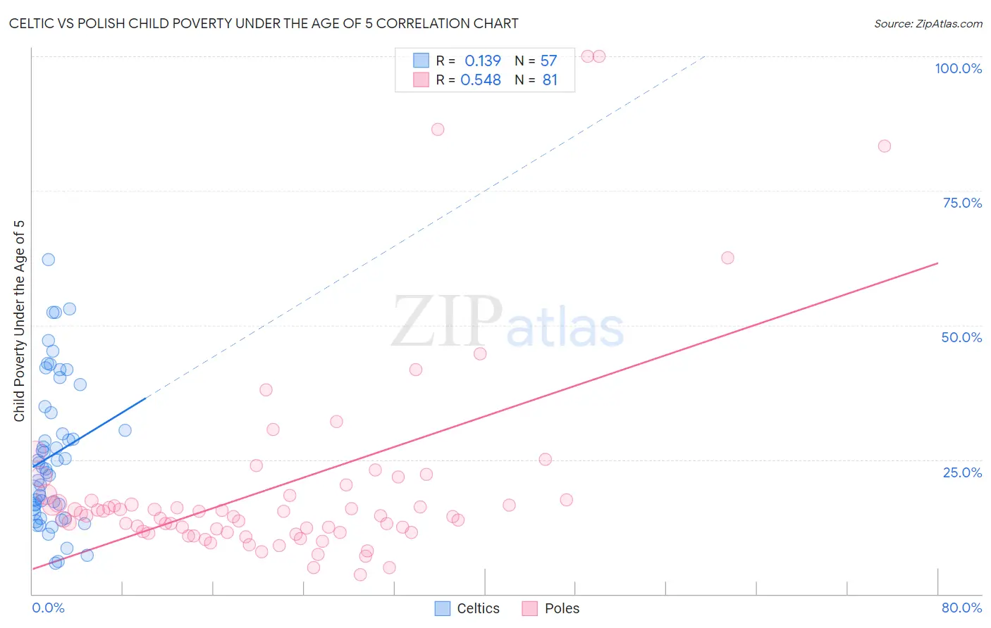 Celtic vs Polish Child Poverty Under the Age of 5