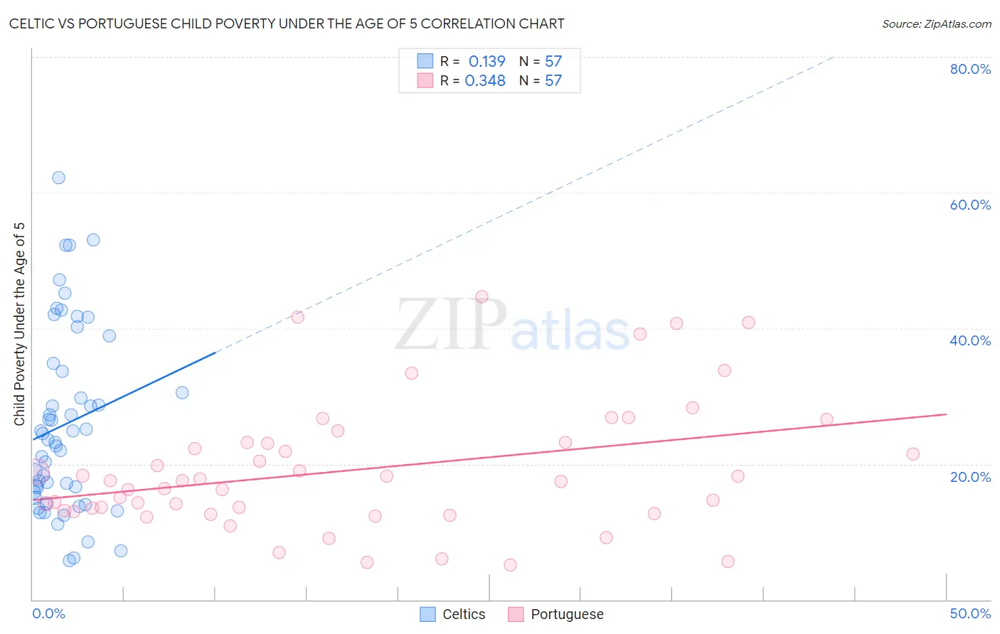 Celtic vs Portuguese Child Poverty Under the Age of 5