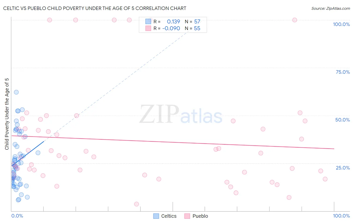 Celtic vs Pueblo Child Poverty Under the Age of 5