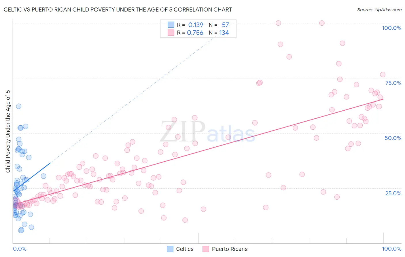 Celtic vs Puerto Rican Child Poverty Under the Age of 5