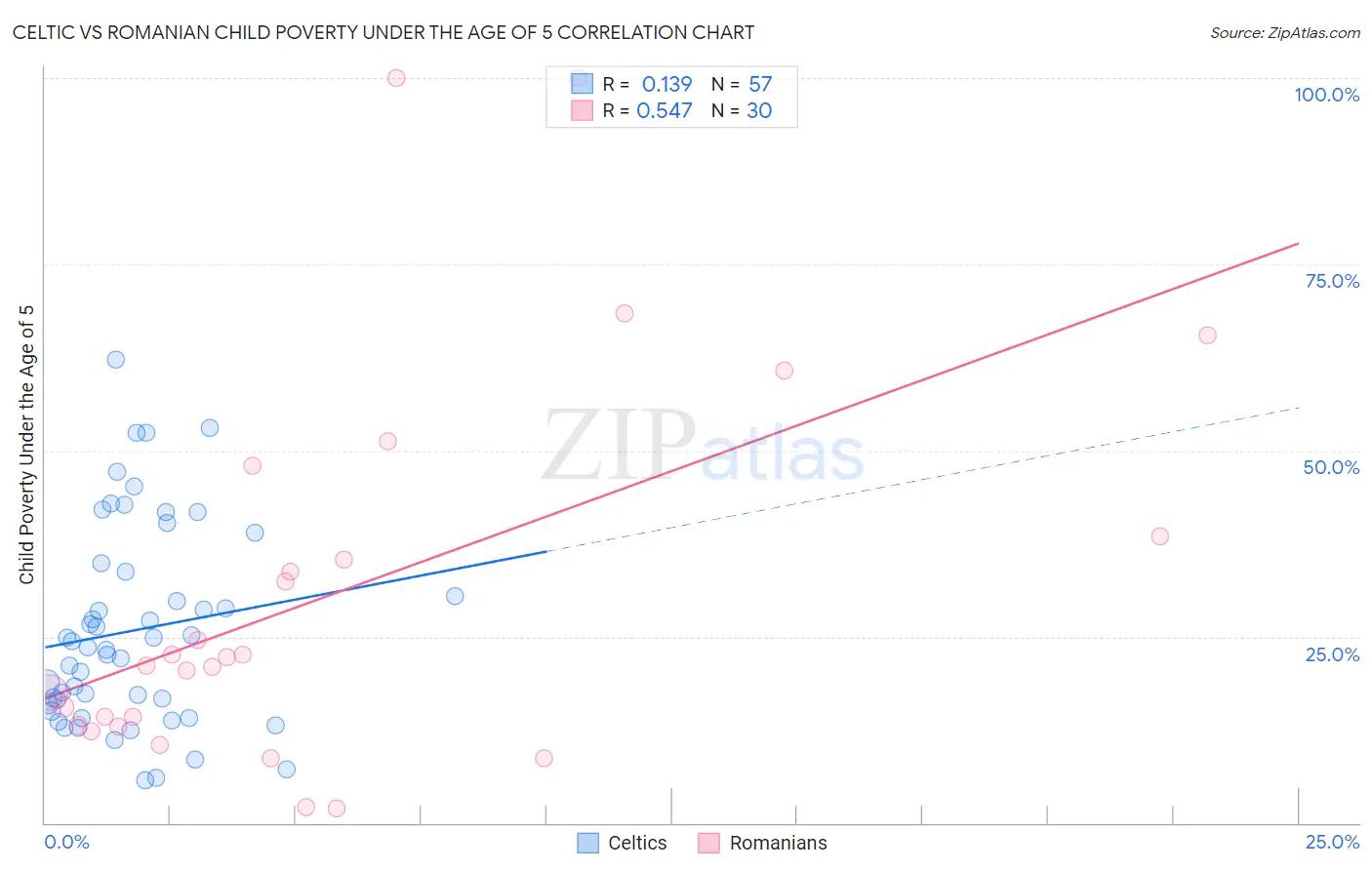 Celtic vs Romanian Child Poverty Under the Age of 5