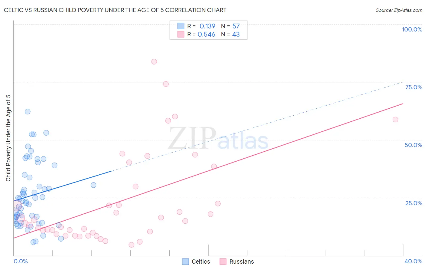 Celtic vs Russian Child Poverty Under the Age of 5