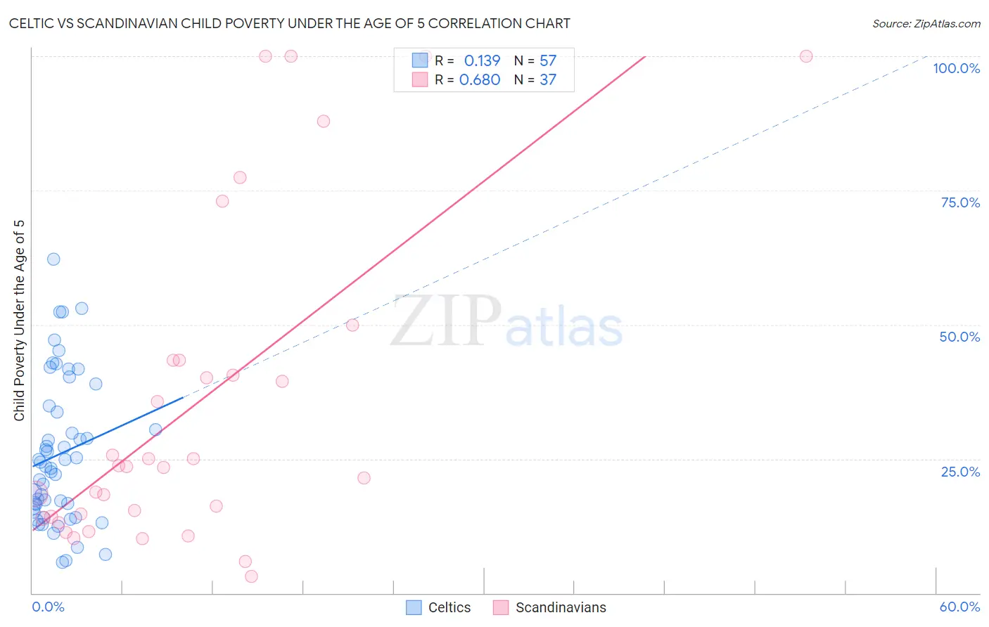 Celtic vs Scandinavian Child Poverty Under the Age of 5