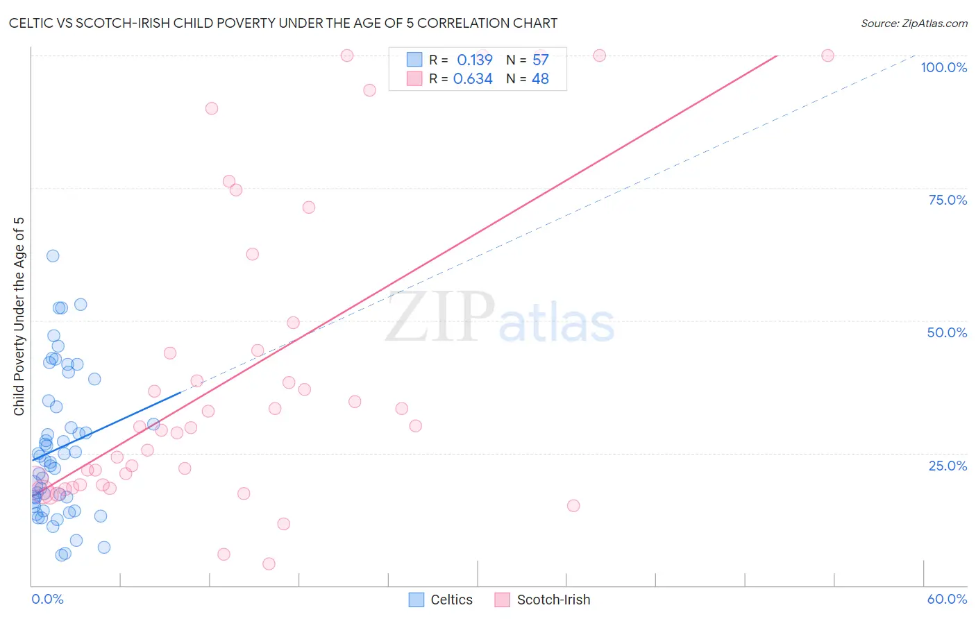 Celtic vs Scotch-Irish Child Poverty Under the Age of 5