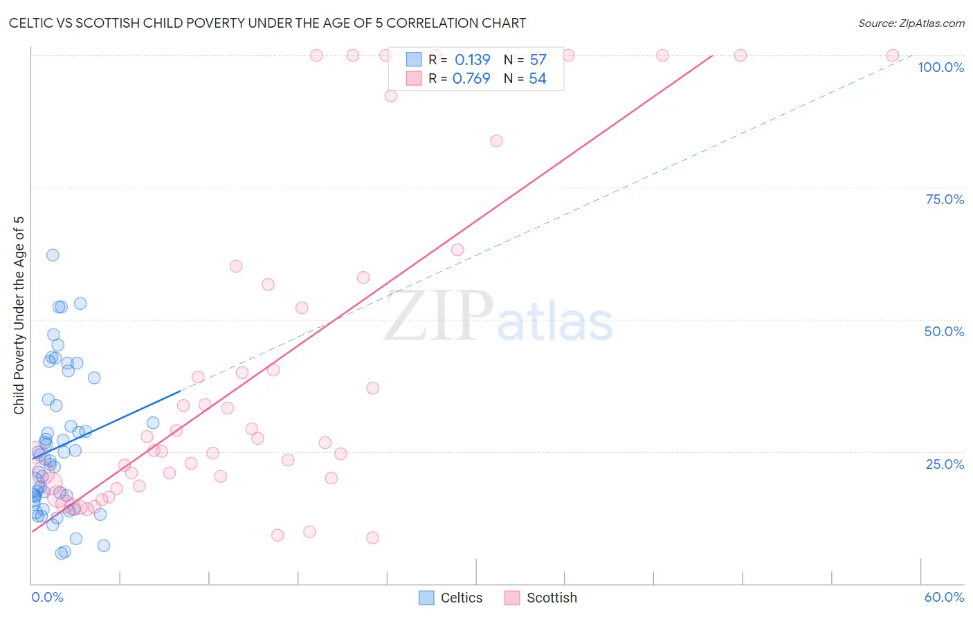 Celtic vs Scottish Child Poverty Under the Age of 5