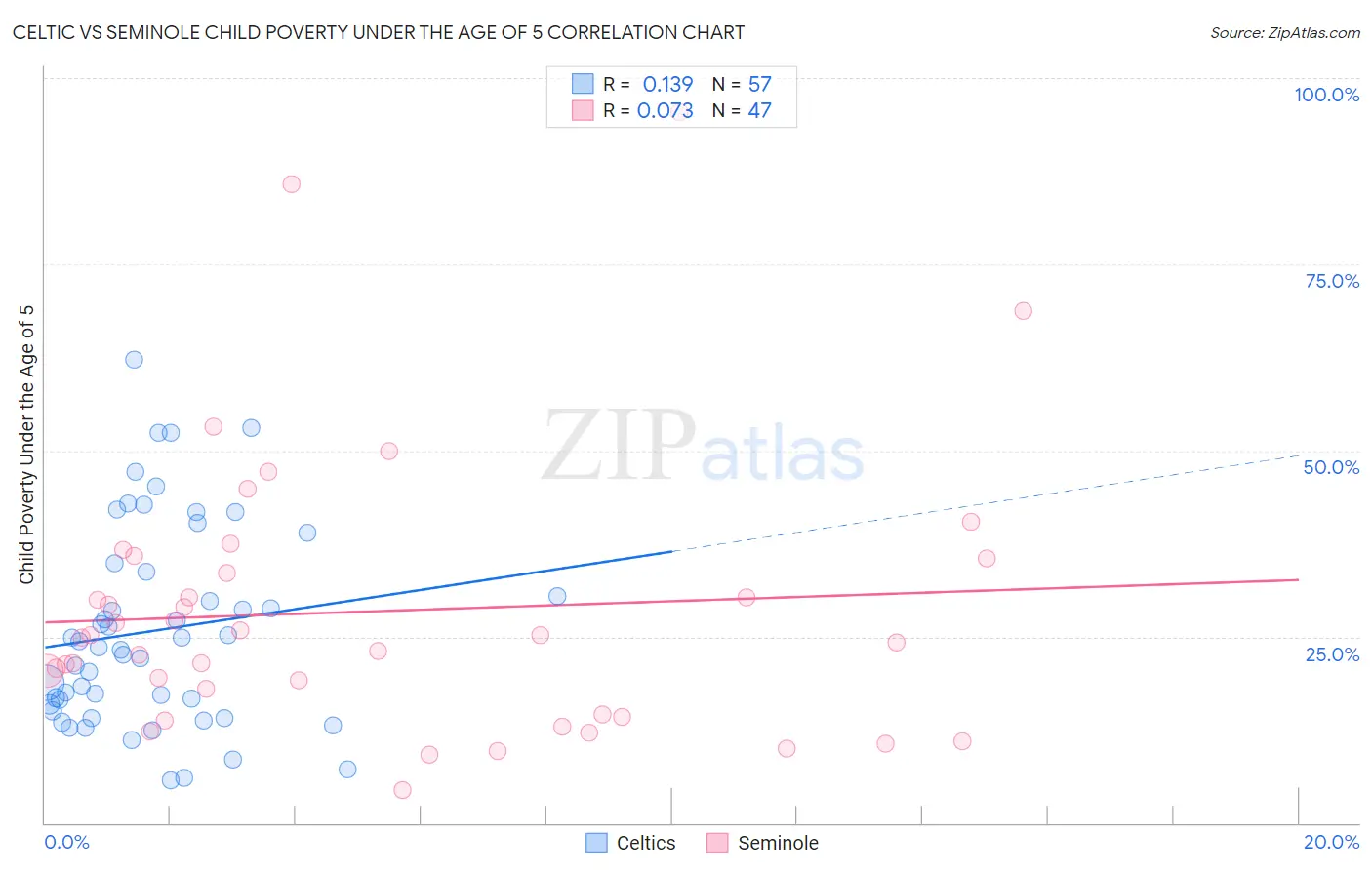 Celtic vs Seminole Child Poverty Under the Age of 5