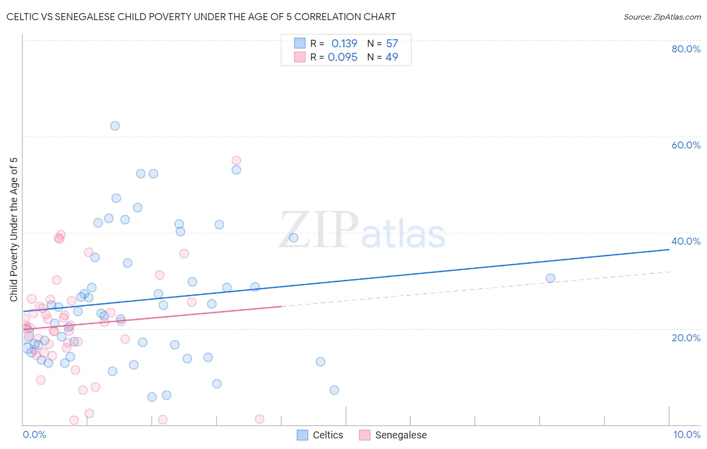 Celtic vs Senegalese Child Poverty Under the Age of 5