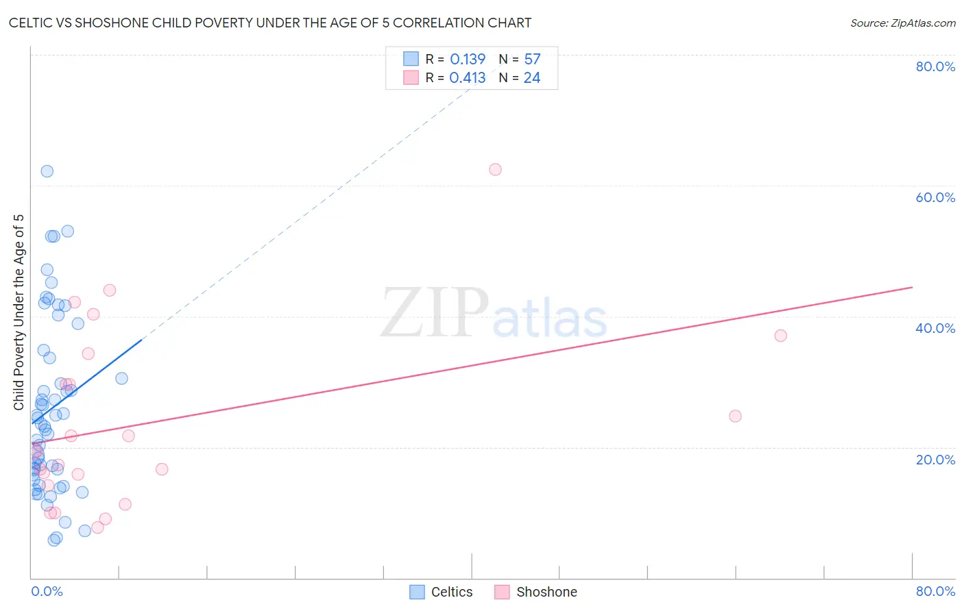Celtic vs Shoshone Child Poverty Under the Age of 5