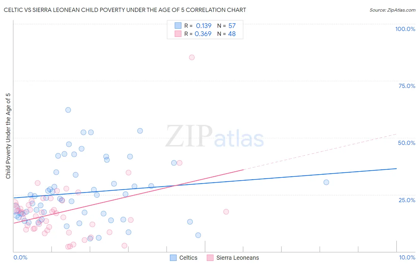Celtic vs Sierra Leonean Child Poverty Under the Age of 5
