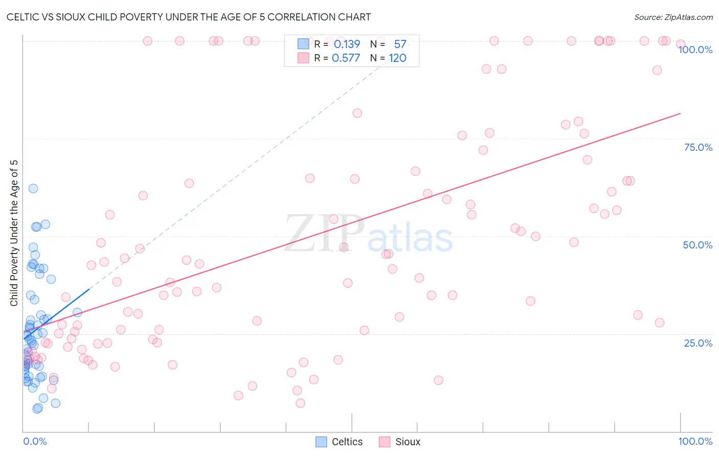 Celtic vs Sioux Child Poverty Under the Age of 5