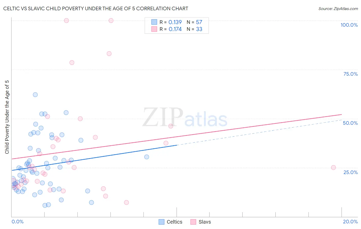 Celtic vs Slavic Child Poverty Under the Age of 5