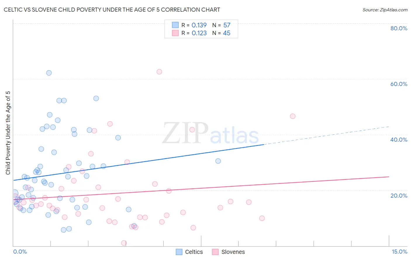 Celtic vs Slovene Child Poverty Under the Age of 5