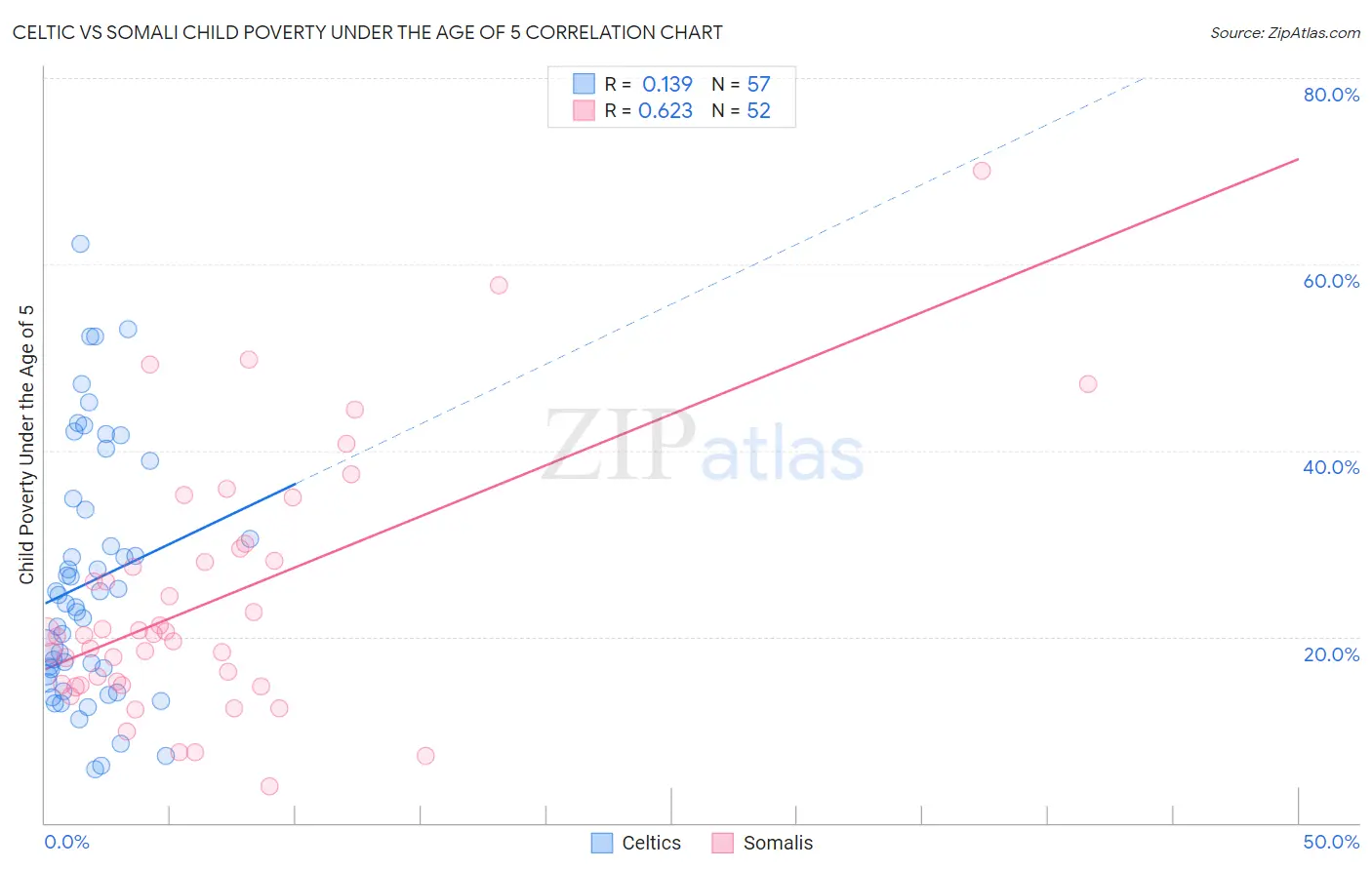 Celtic vs Somali Child Poverty Under the Age of 5