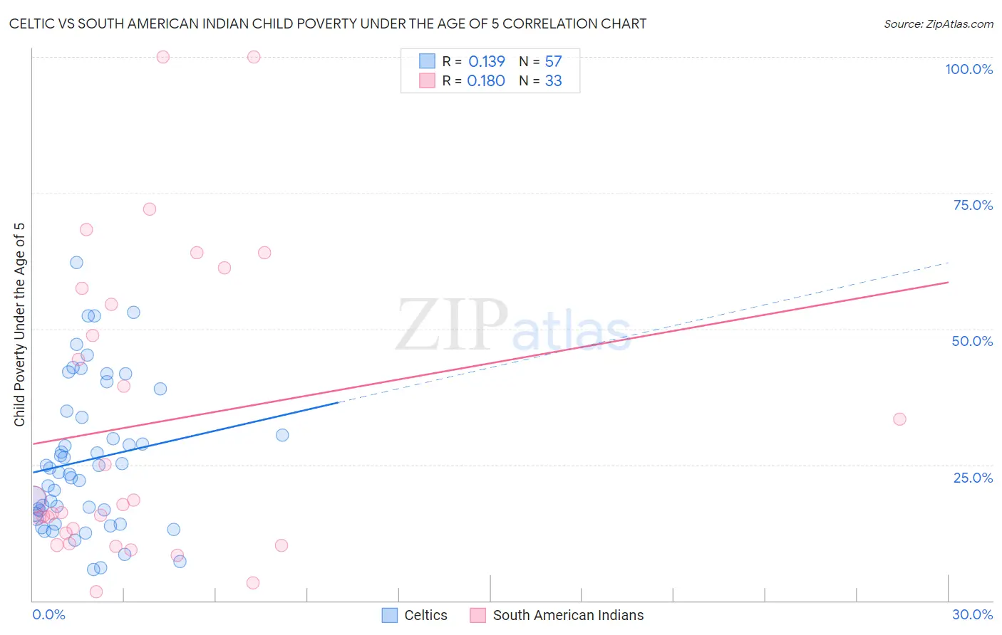 Celtic vs South American Indian Child Poverty Under the Age of 5