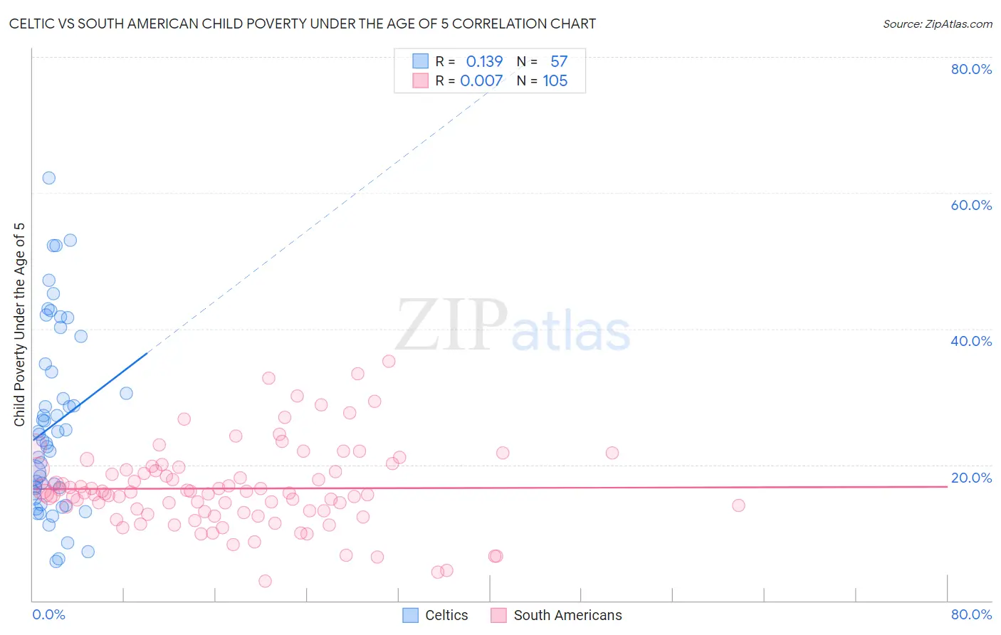 Celtic vs South American Child Poverty Under the Age of 5