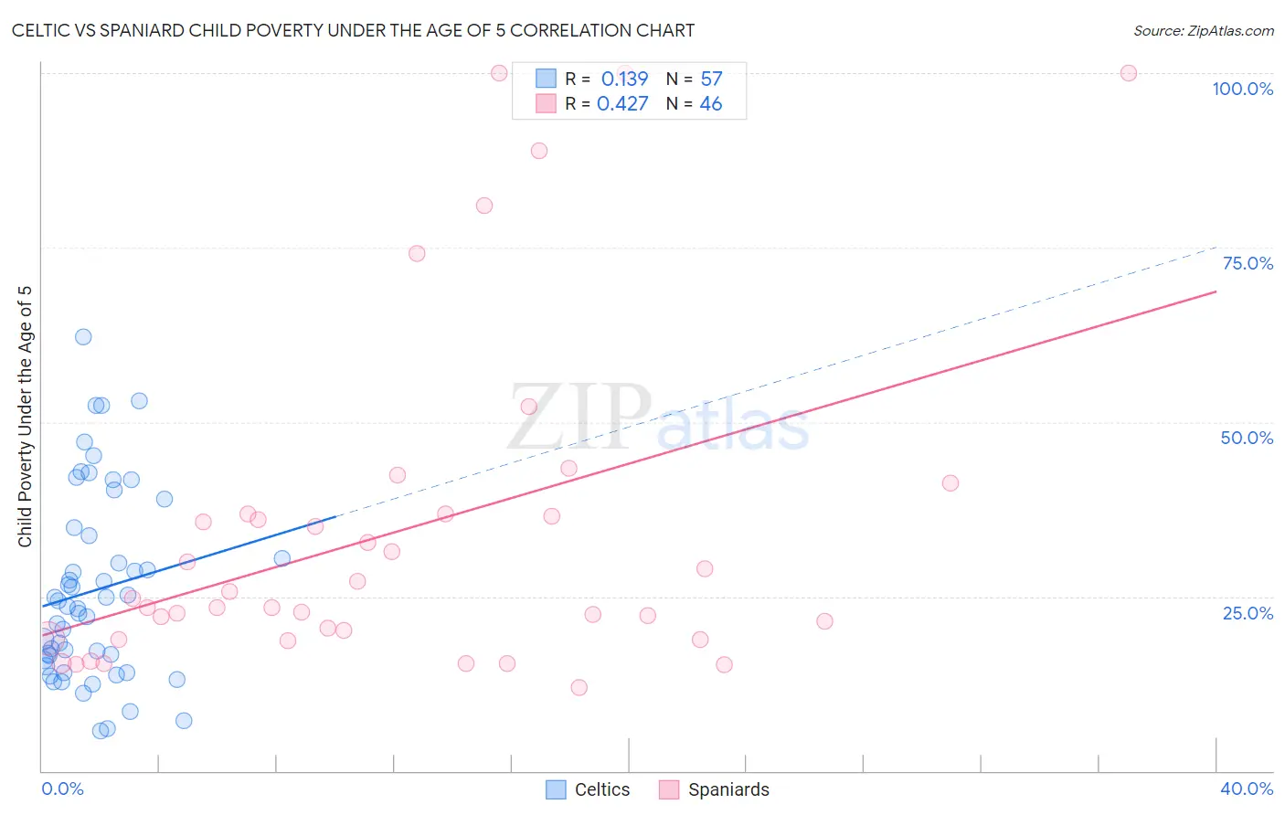 Celtic vs Spaniard Child Poverty Under the Age of 5