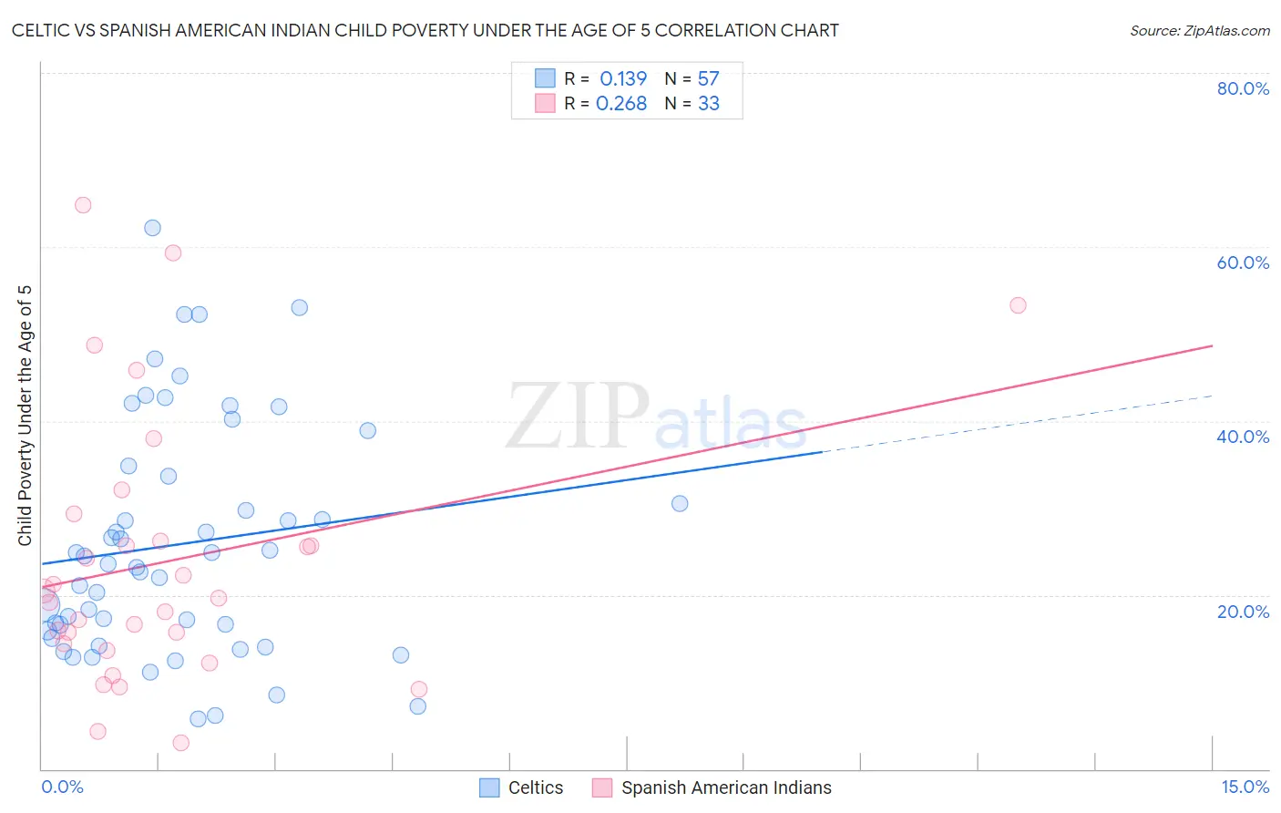 Celtic vs Spanish American Indian Child Poverty Under the Age of 5