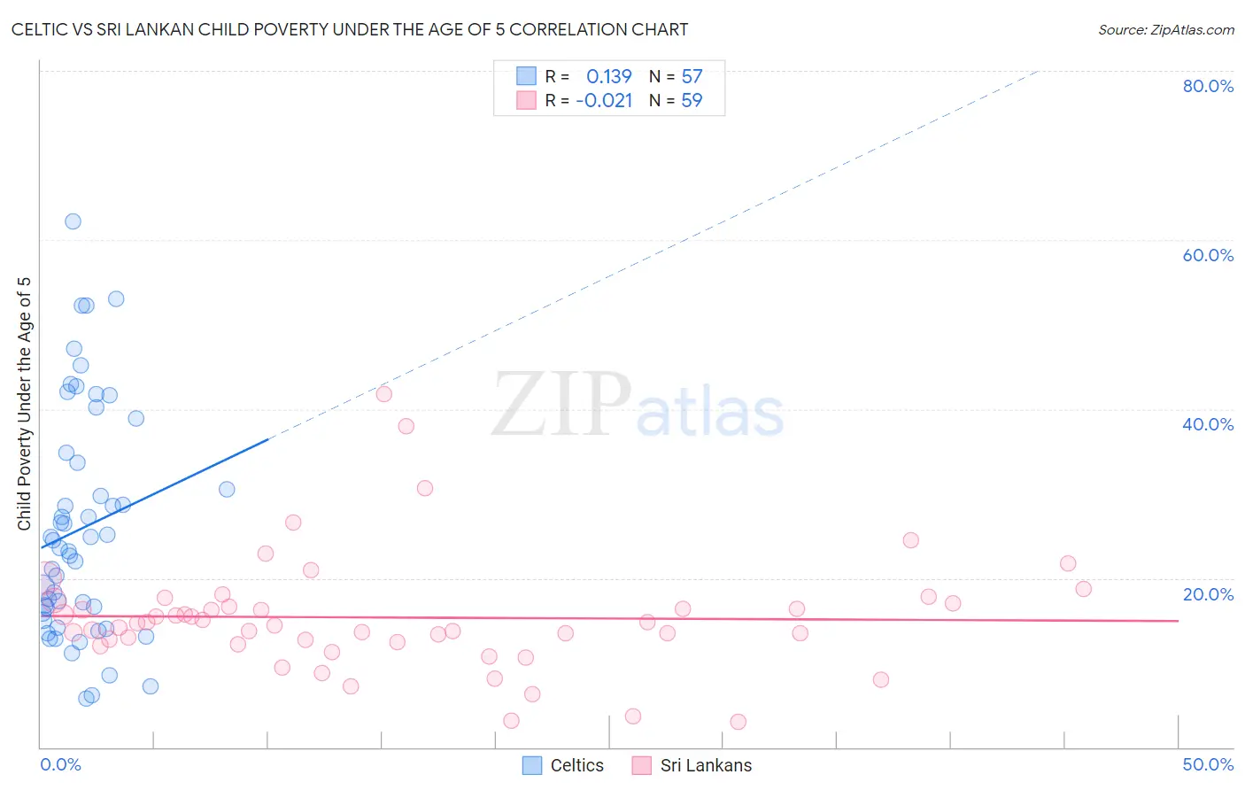 Celtic vs Sri Lankan Child Poverty Under the Age of 5