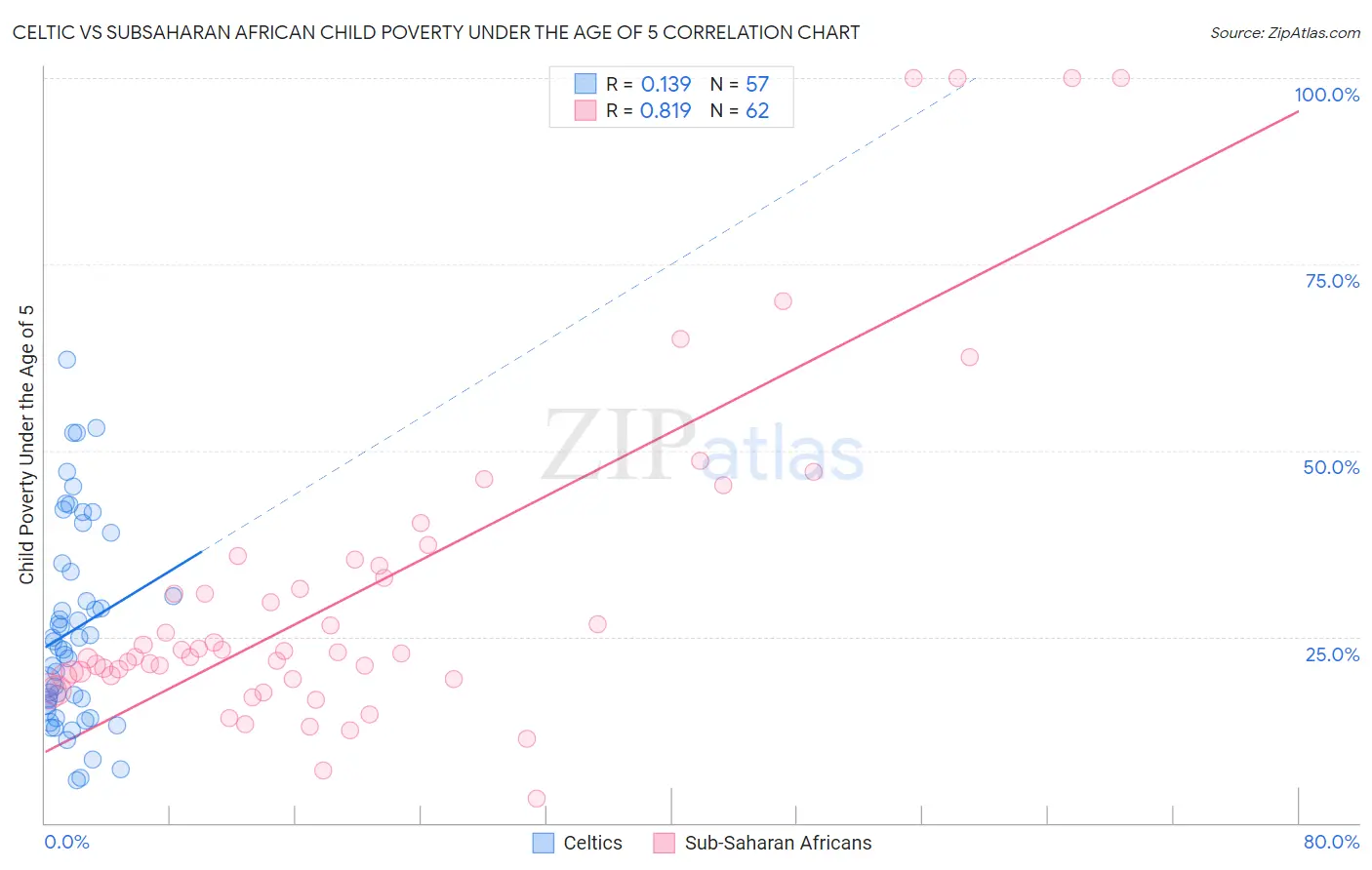 Celtic vs Subsaharan African Child Poverty Under the Age of 5