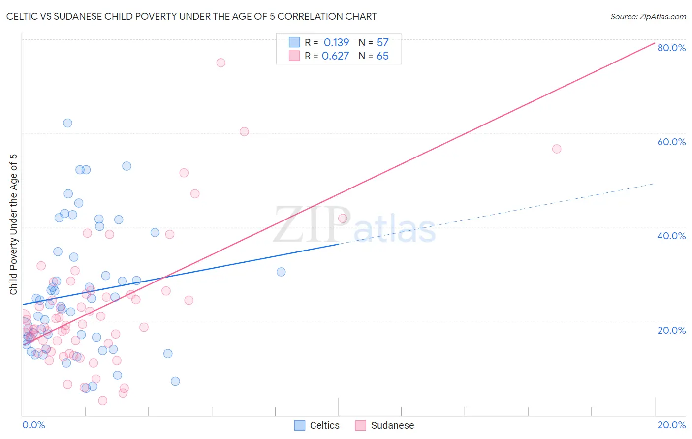 Celtic vs Sudanese Child Poverty Under the Age of 5