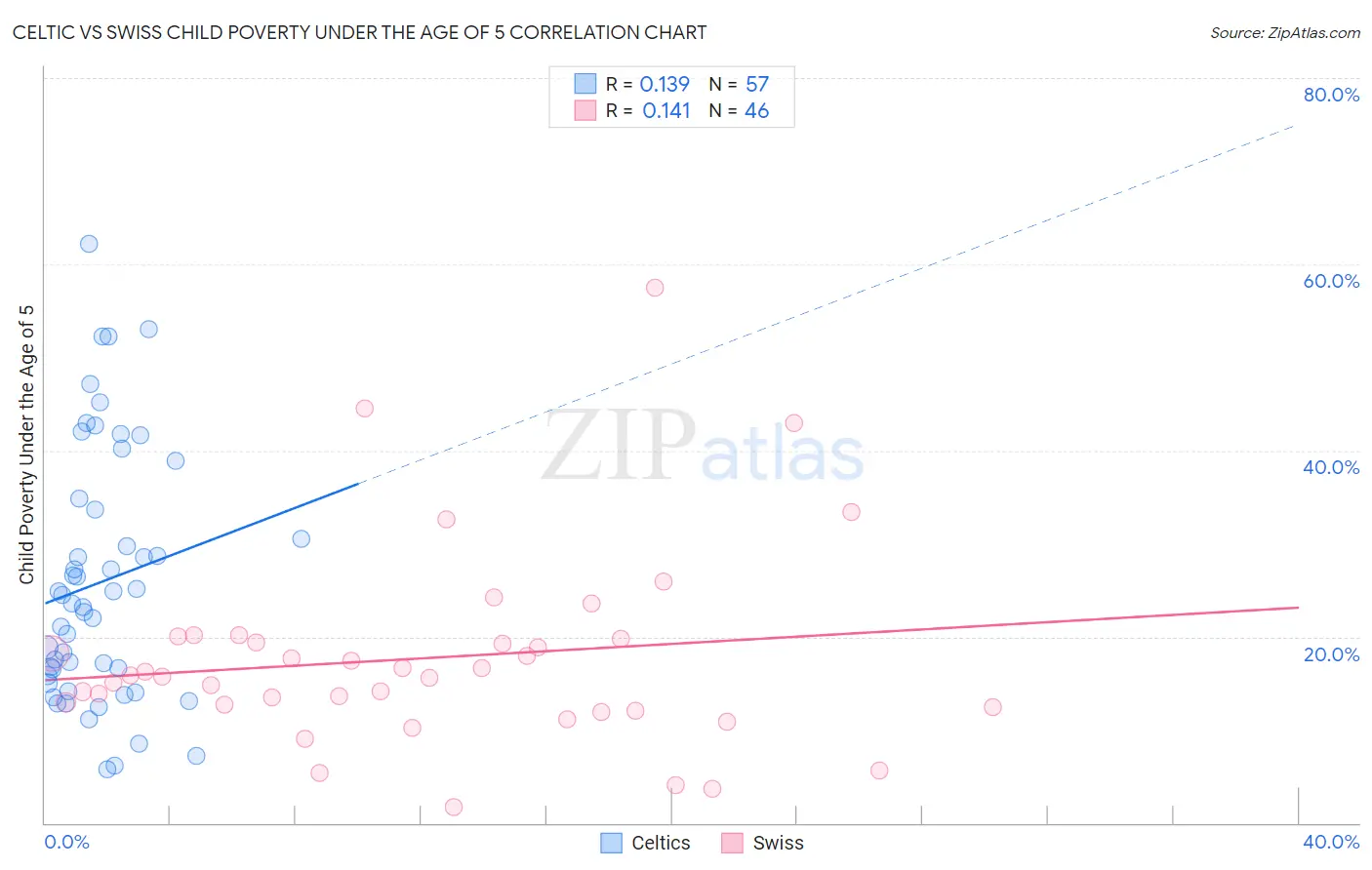 Celtic vs Swiss Child Poverty Under the Age of 5