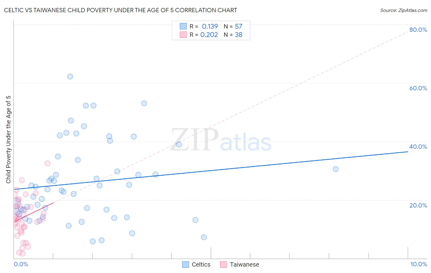 Celtic vs Taiwanese Child Poverty Under the Age of 5