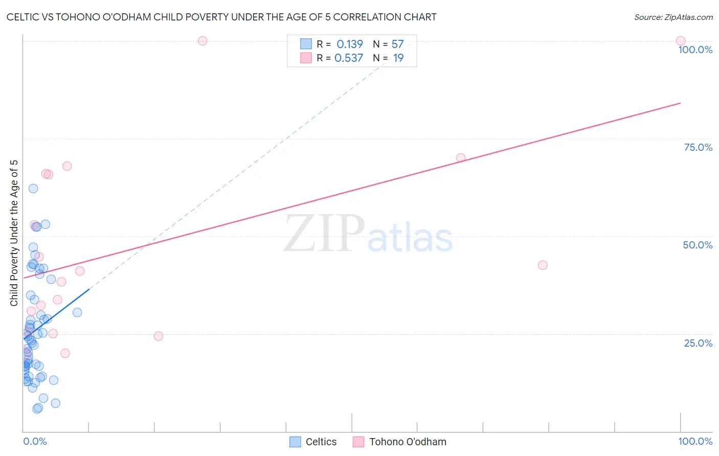Celtic vs Tohono O'odham Child Poverty Under the Age of 5