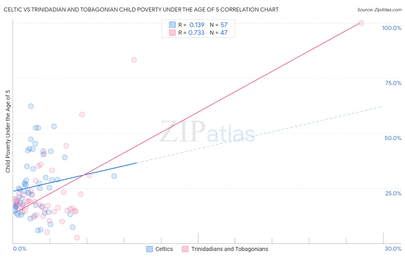 Celtic vs Trinidadian and Tobagonian Child Poverty Under the Age of 5