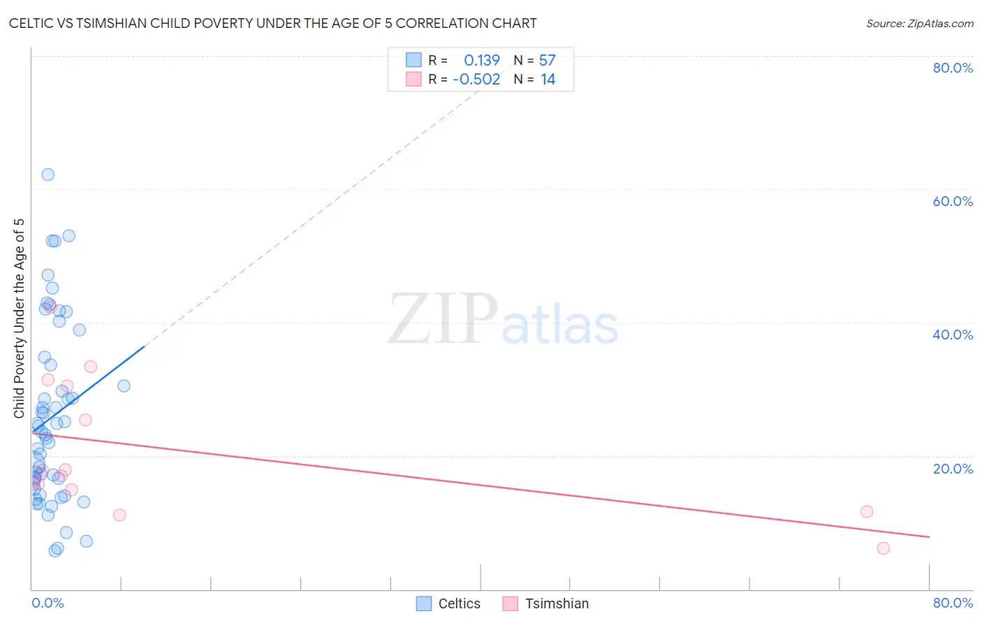 Celtic vs Tsimshian Child Poverty Under the Age of 5