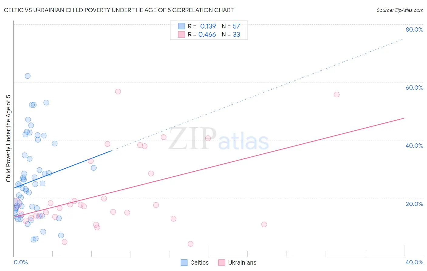 Celtic vs Ukrainian Child Poverty Under the Age of 5