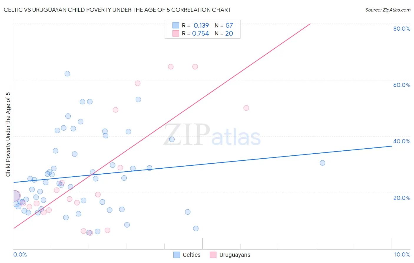 Celtic vs Uruguayan Child Poverty Under the Age of 5