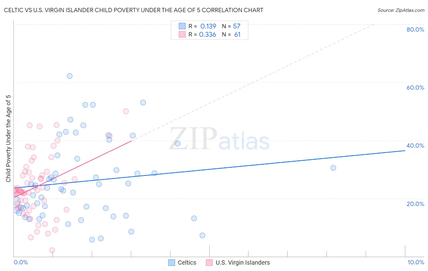 Celtic vs U.S. Virgin Islander Child Poverty Under the Age of 5