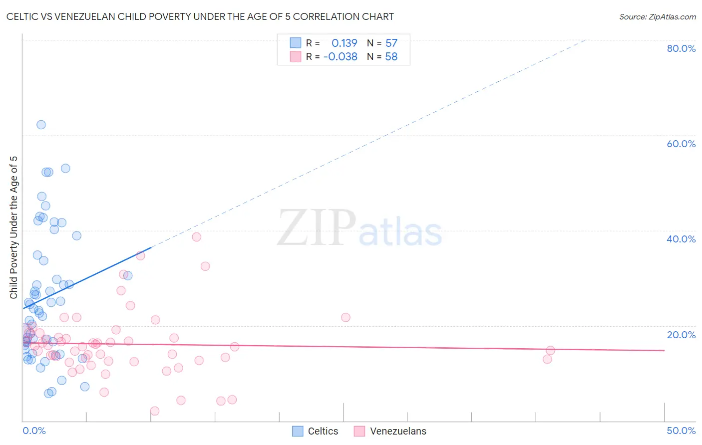 Celtic vs Venezuelan Child Poverty Under the Age of 5