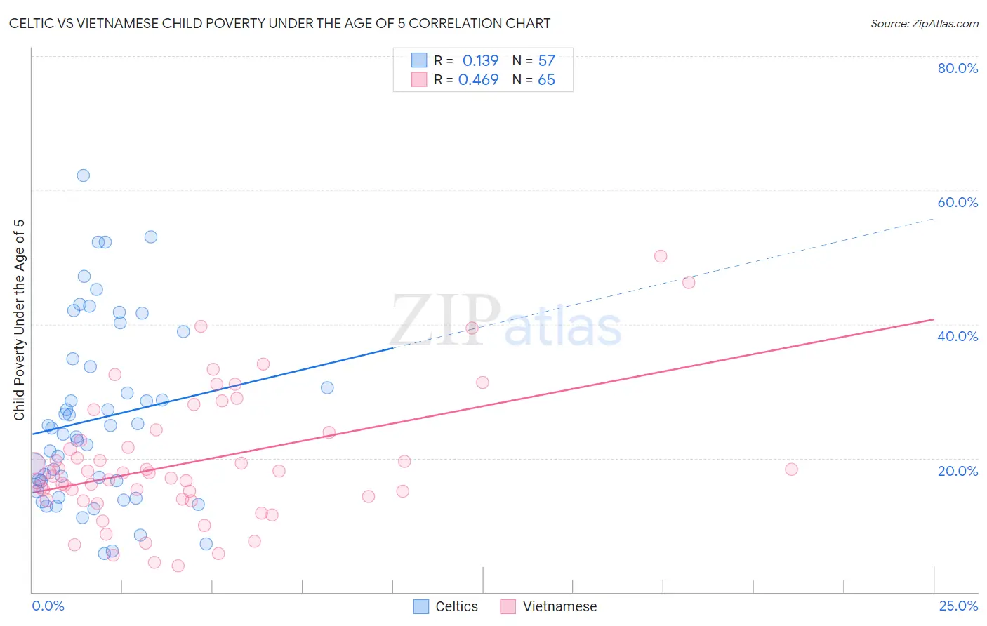 Celtic vs Vietnamese Child Poverty Under the Age of 5