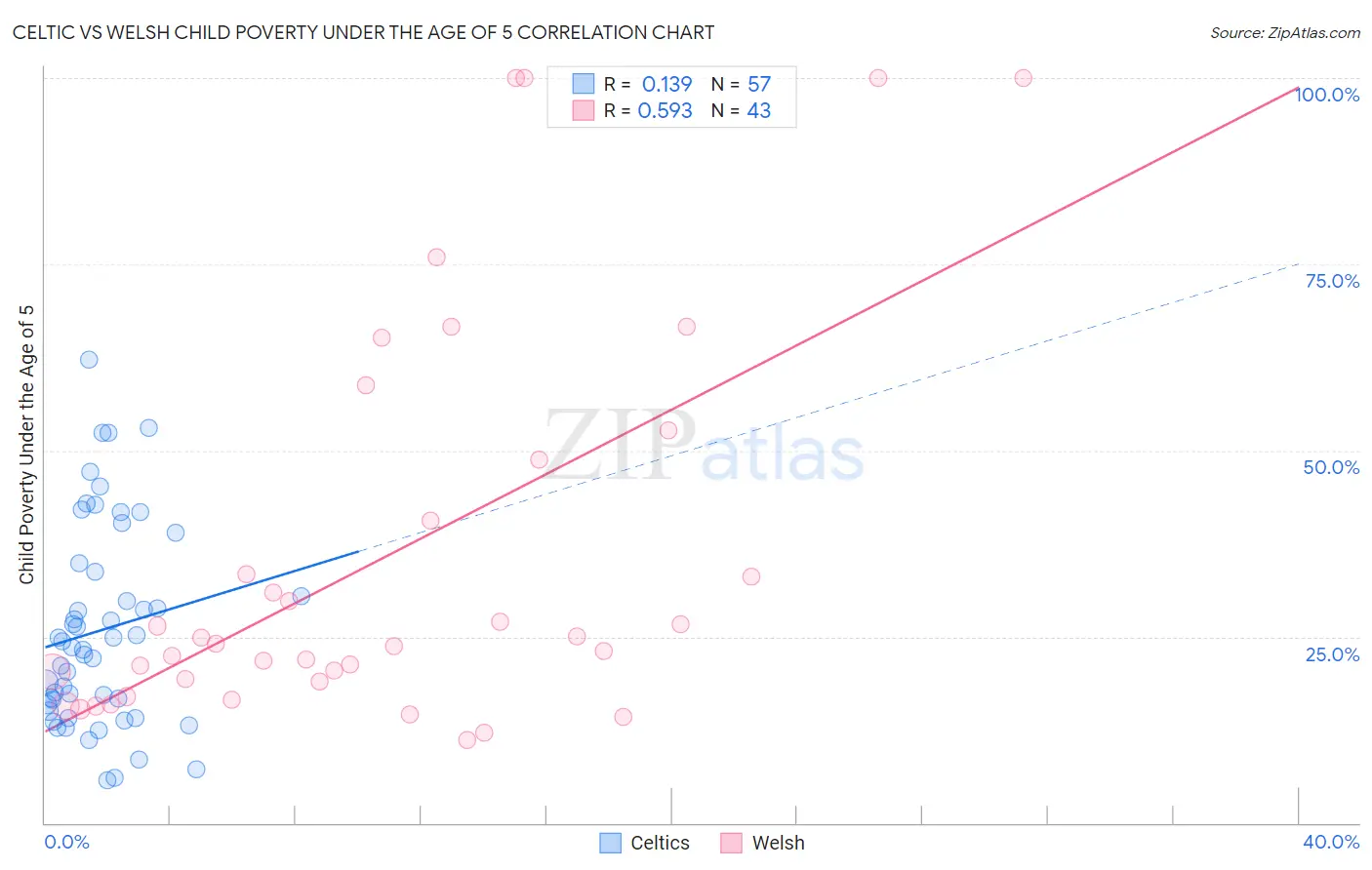 Celtic vs Welsh Child Poverty Under the Age of 5