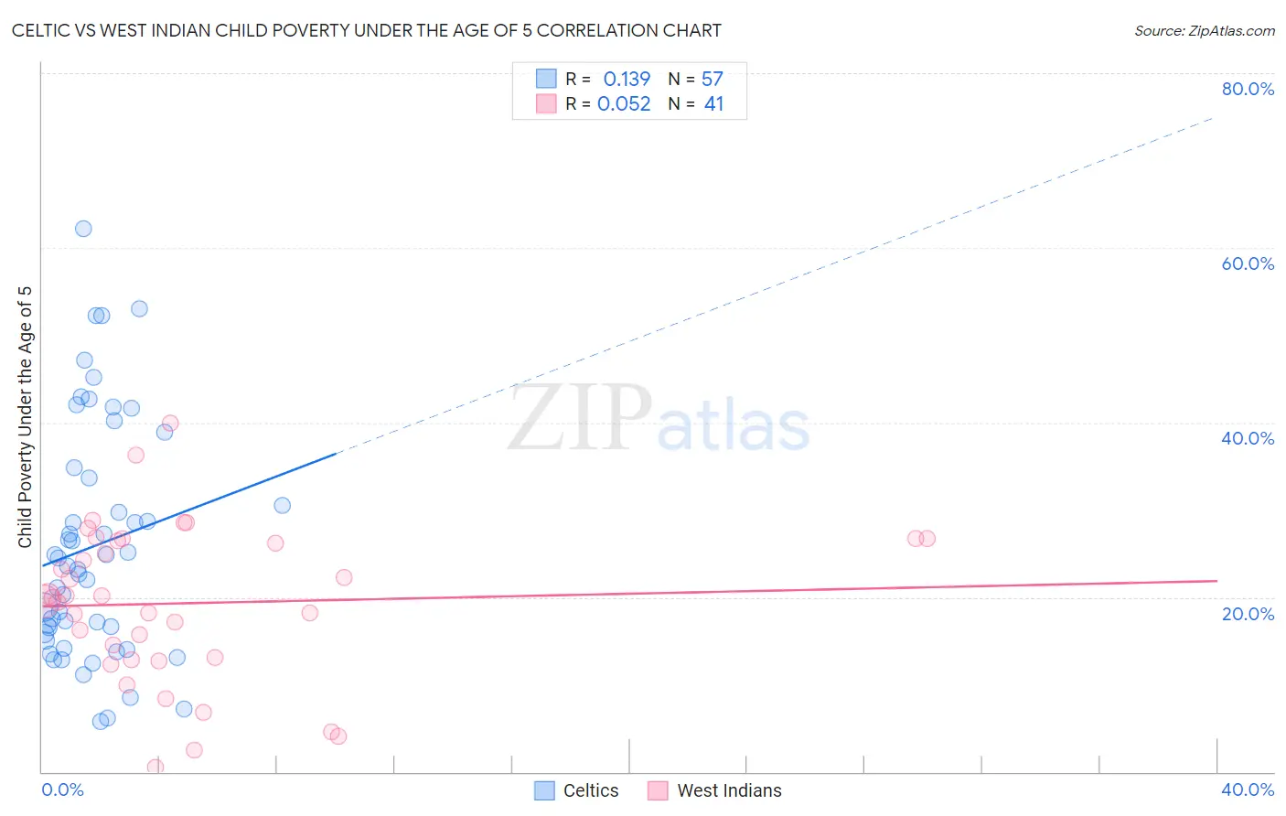 Celtic vs West Indian Child Poverty Under the Age of 5