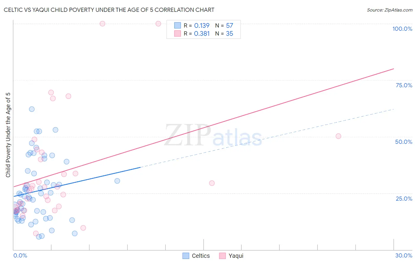 Celtic vs Yaqui Child Poverty Under the Age of 5