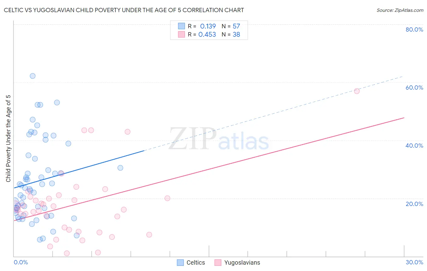 Celtic vs Yugoslavian Child Poverty Under the Age of 5