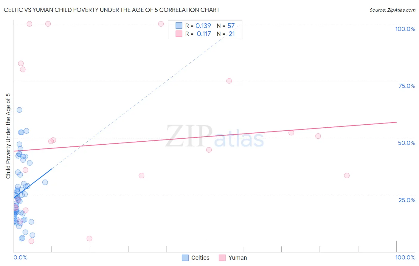 Celtic vs Yuman Child Poverty Under the Age of 5