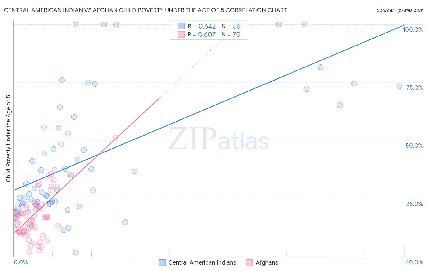 Central American Indian vs Afghan Child Poverty Under the Age of 5