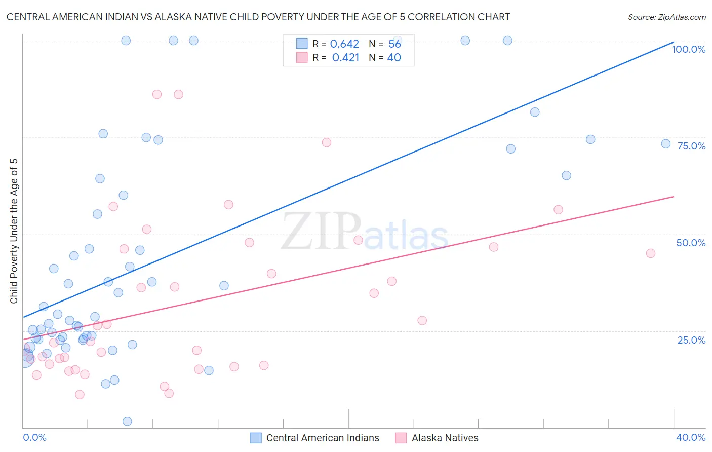 Central American Indian vs Alaska Native Child Poverty Under the Age of 5