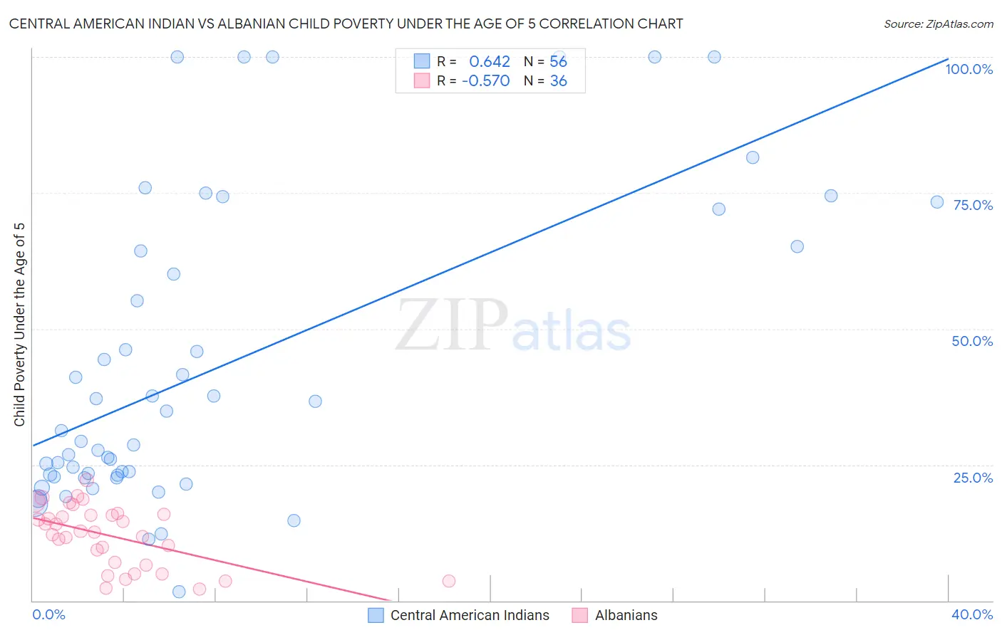 Central American Indian vs Albanian Child Poverty Under the Age of 5