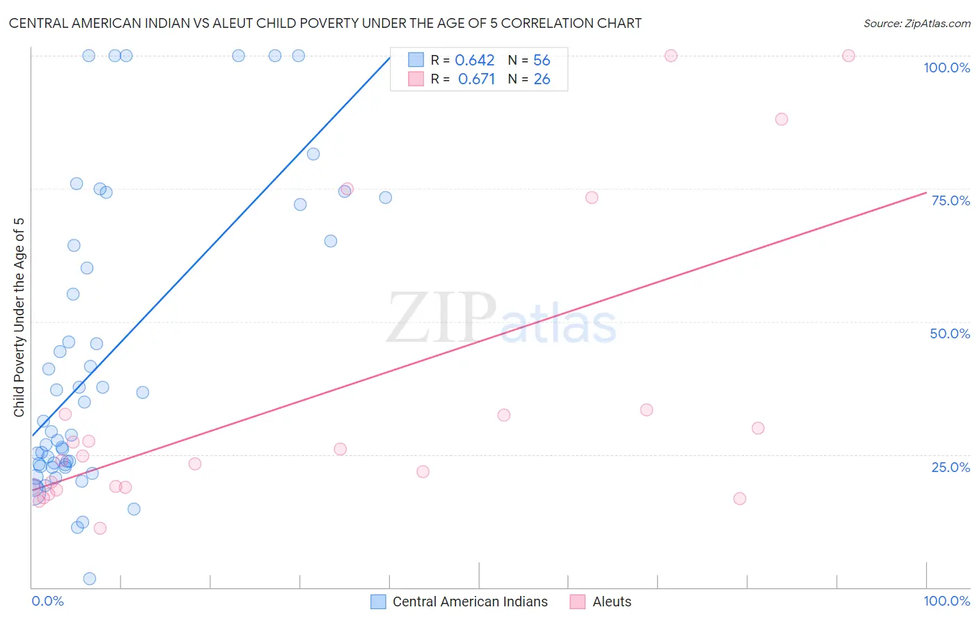 Central American Indian vs Aleut Child Poverty Under the Age of 5