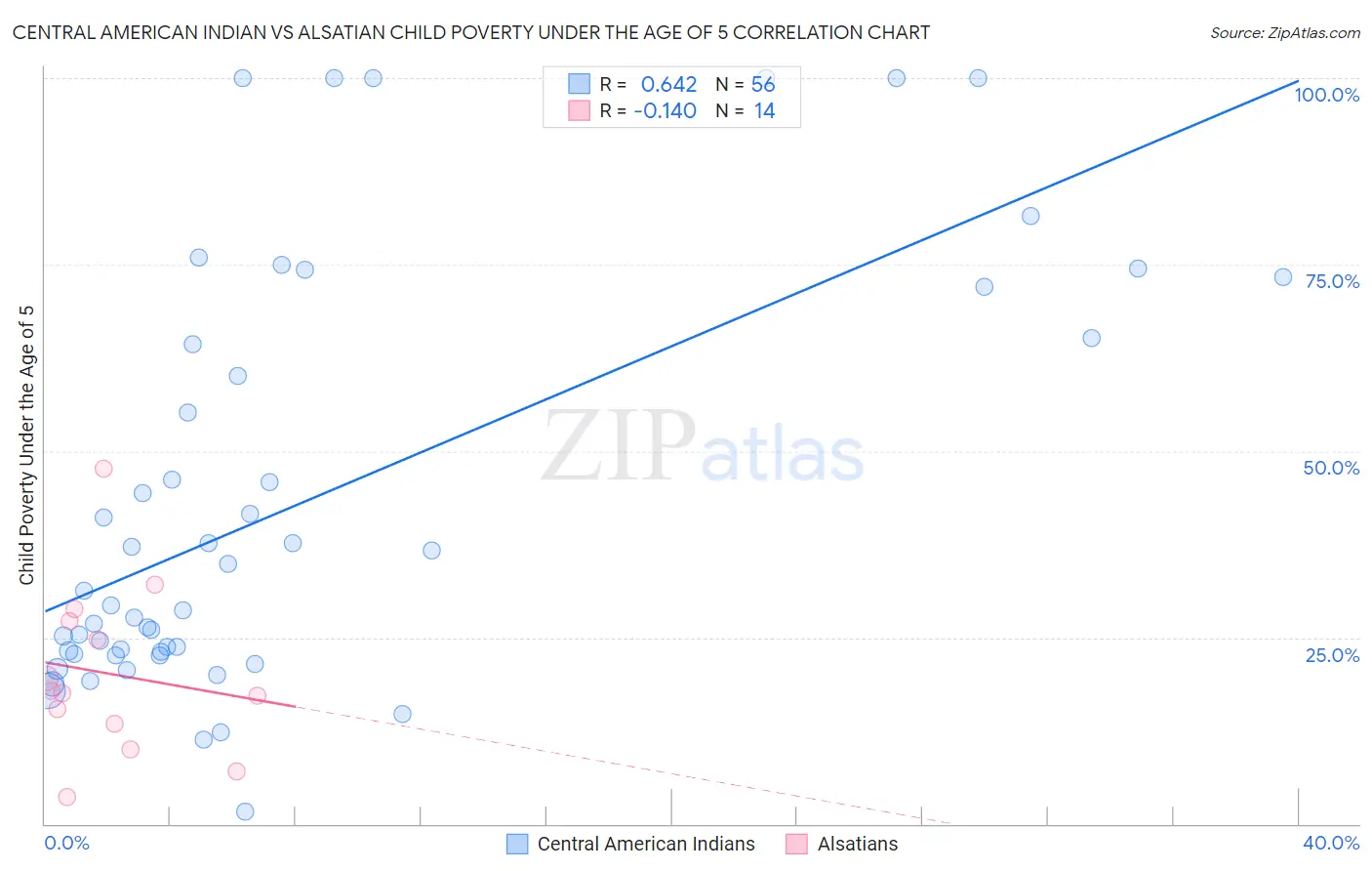 Central American Indian vs Alsatian Child Poverty Under the Age of 5