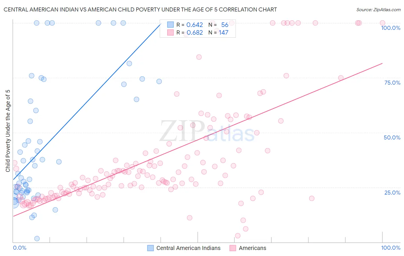 Central American Indian vs American Child Poverty Under the Age of 5