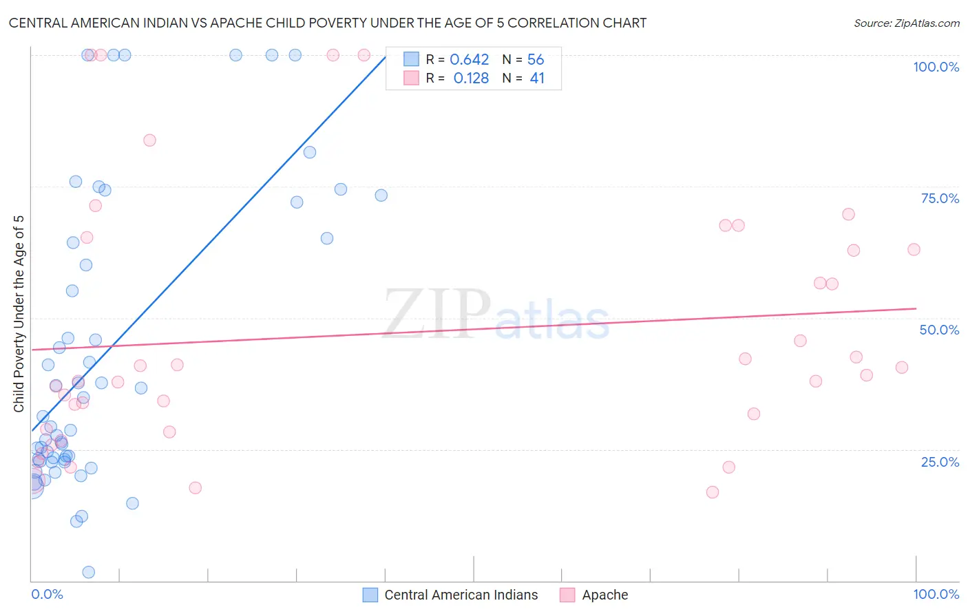 Central American Indian vs Apache Child Poverty Under the Age of 5