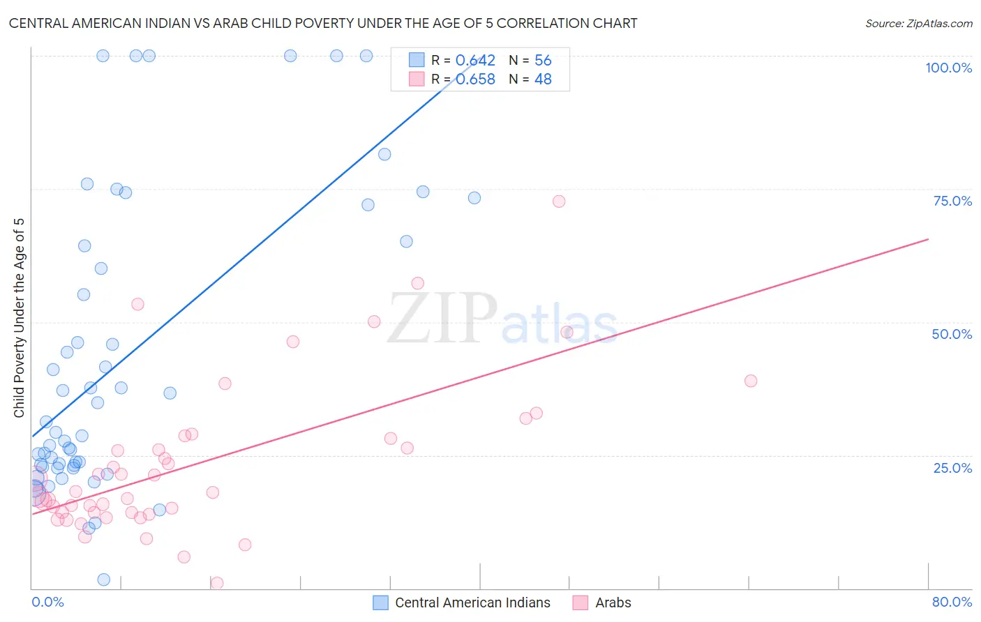 Central American Indian vs Arab Child Poverty Under the Age of 5