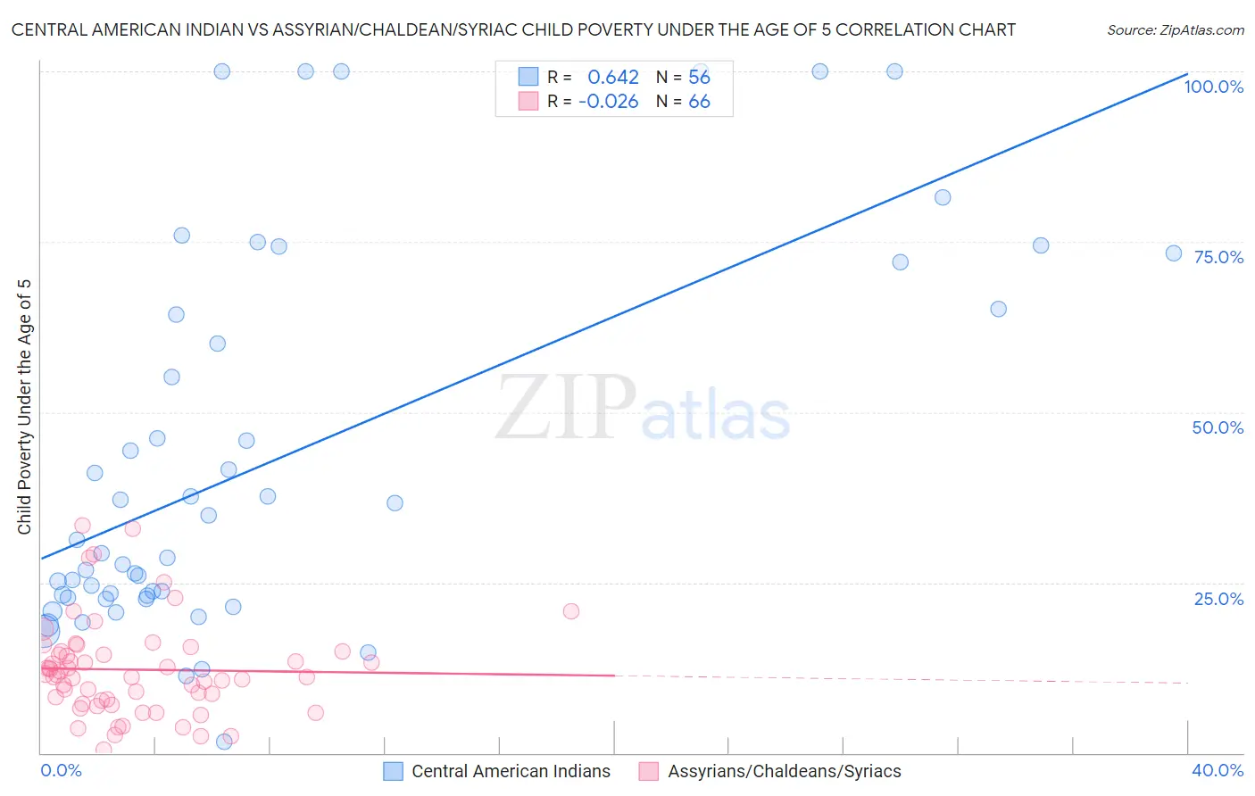Central American Indian vs Assyrian/Chaldean/Syriac Child Poverty Under the Age of 5