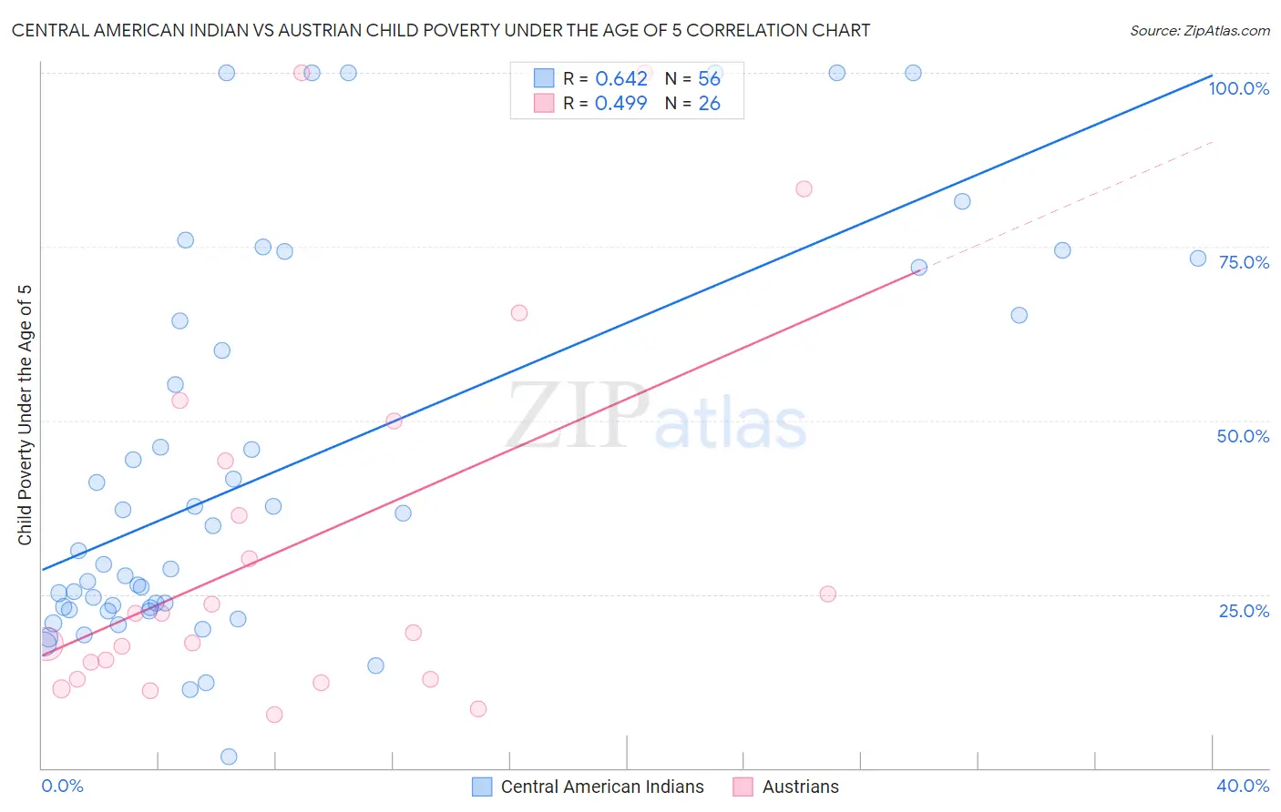 Central American Indian vs Austrian Child Poverty Under the Age of 5